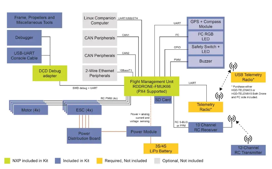 Block Diagram - NXP Semiconductors HoverGames Drone System Solution